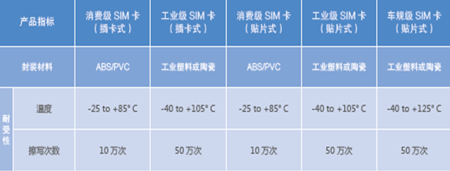 中國電信物聯卡形態